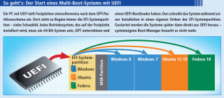 So geht‘s: Der Start eines Multi-Boot-Systems mit UEFI