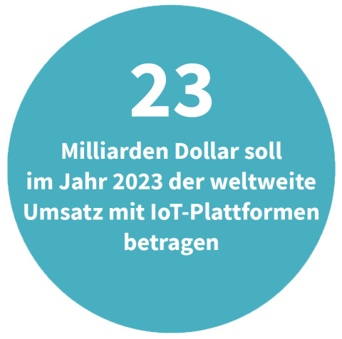 Umsatz mit IoT-Plattformen in 2023 weltweit