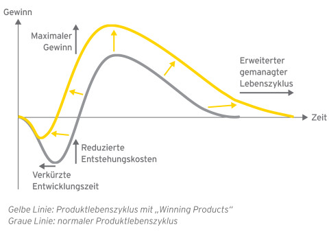 Product Liefecycle Management