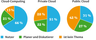 Cloud-Nutzung in Deutschland